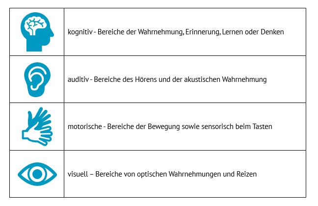 Abbildung Grafik Kopf, Ohr, Hand, Auge bezeichnend für die Wahrnehmung